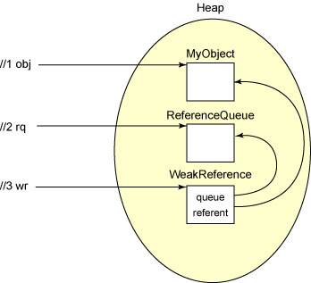 Object layout after execution